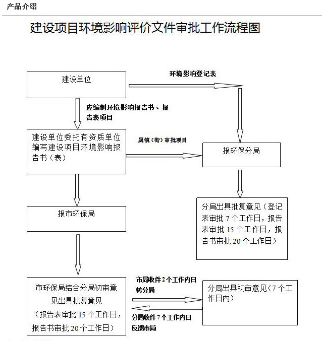 環(huán)評編寫、審批