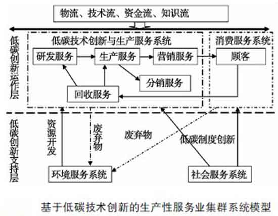 低碳環(huán)保技術(shù)概述