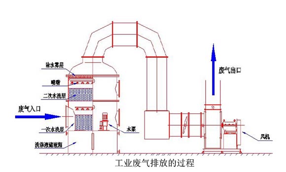 工業(yè)廢氣處理設(shè)備排放過(guò)程