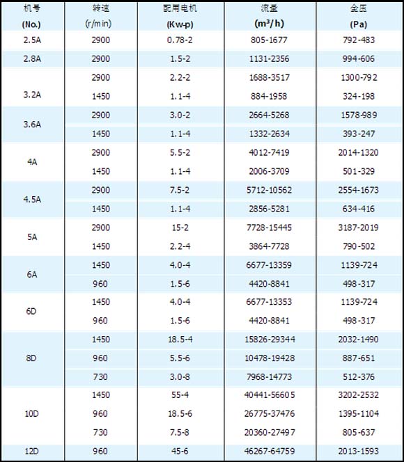 離心抽風(fēng)機(jī)的型號(hào)參數(shù)表