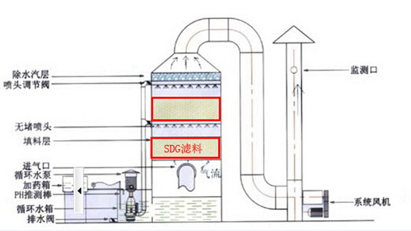 酸霧廢氣處理設備結構濾料