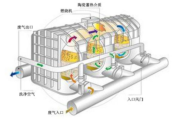 工業(yè)廢氣處理蓄熱氧化爐裝置