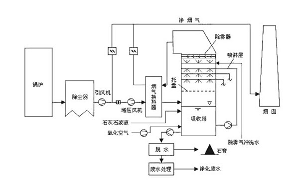 煙塵廢氣處理設(shè)備脫銷技術(shù)