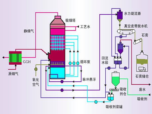 脫硫廢氣處理設備